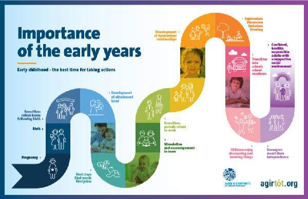Infographic - Importance of the early years